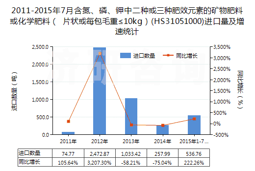 2011-2015年7月含氮、磷、鉀中二種或三種肥效元素的礦物肥料或化學(xué)肥料（ 片狀或每包毛重≤10kg）(HS31051000)進(jìn)口量及增速統(tǒng)計(jì)
